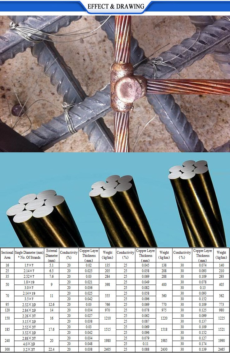 Low Carbon Core Copper Rods For Sale